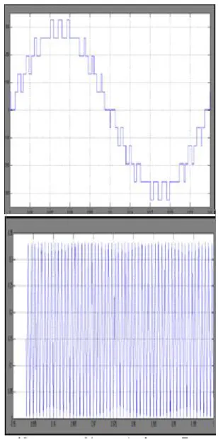 Fig: Simulation results of AC output voltage waveform with (a) voltage gradational method and (b) PWM carrier