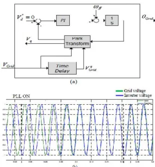 Fig 13: (a) Transport delay-based PLL algorithm and (b) voltage synchronization using PLL