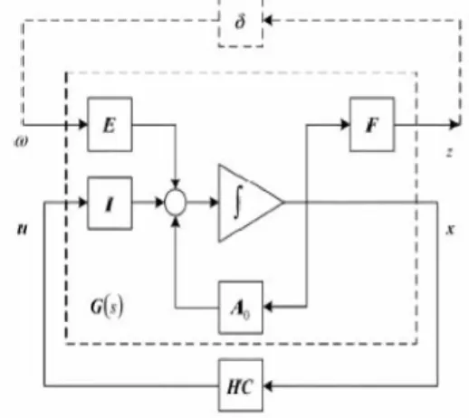 Fig 2: Standard H∞ design.