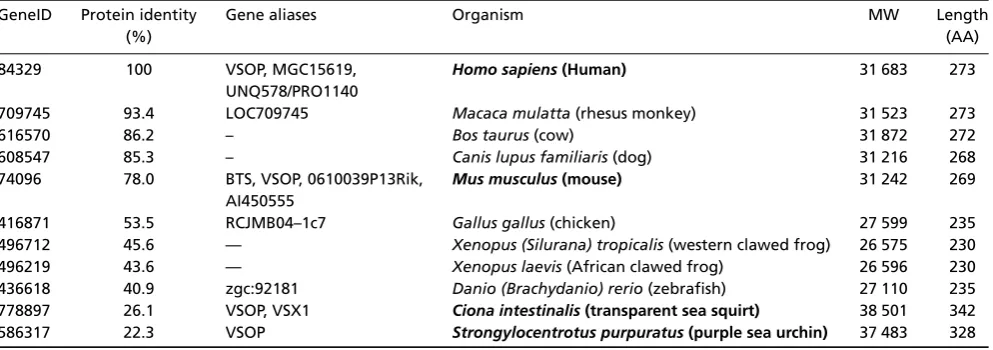 Table 1. Voltage-gated proton channel (HVCN1) family