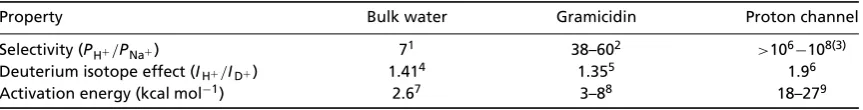 Table 2. Proton conduction in water and through gramicidin and voltage-gated proton channels