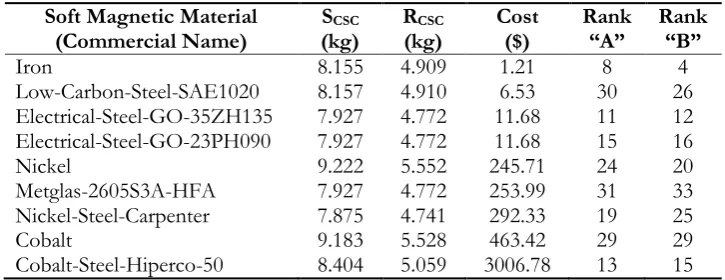 Table 5. Candidate material performance regarding to efficiency, power factor, phase current, total weight and commercial cost (sorted by the latter)