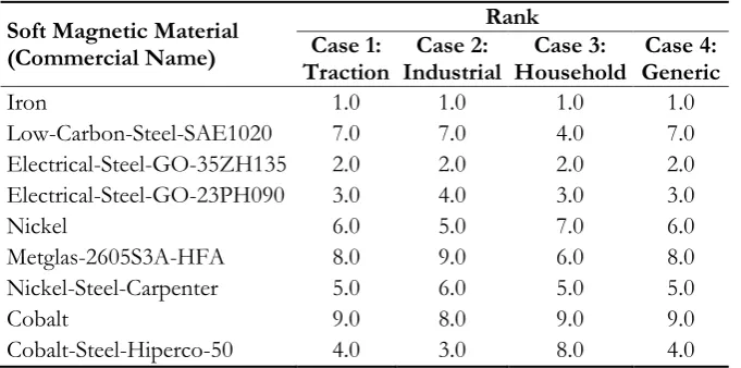 Table 7. Materials ranking through 2nd proposed method.  