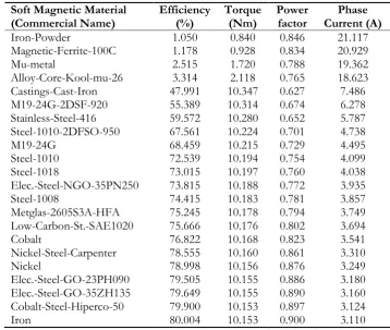 Table 4. Influence of the 22 examined soft magnetic materials on the SCIM’s main operational performance quantities (sorted by efficiency)