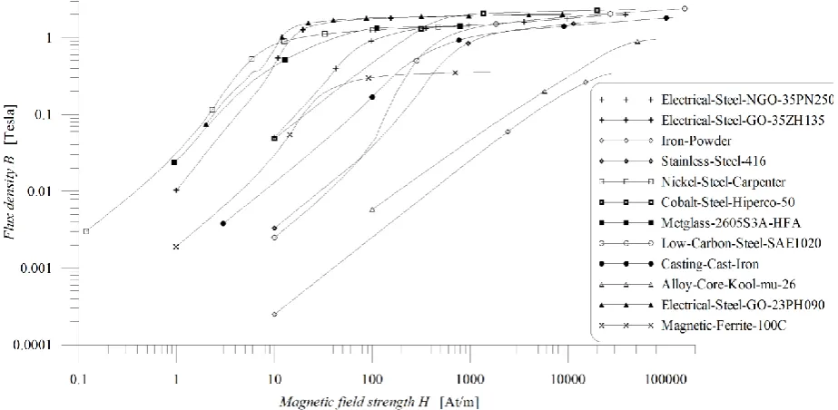 Fig. 4. B-H curves of the twelve additional (and commercially available) materials used for SCIM stator and rotor cores