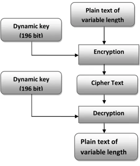 Fig 1: Proposed system 3.1 Dynamic Key Generation 