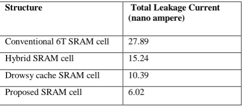 Table 1: Leakage current in different SRAM cell structures 