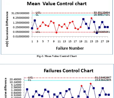 Fig-1: Mean Value Control Chart 