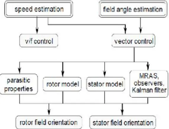 Fig 1: Methods of sensorless speed control The  controlled  induction  motor  drives without mechanical speed sensors at the motor shaft have the attractions of low cost and high reliability.
