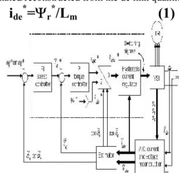 Fig. 2 shows  the  block  diagram  of  the proposed  scheme.  It  consists  of  a  speed  (frequency loop),  a  torque  loop,  and  a  current  regulator