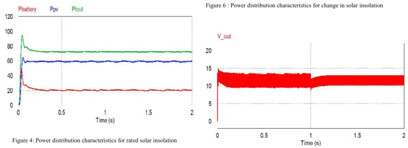 Figure 4: Power distribution characteristics for rated solar insolation