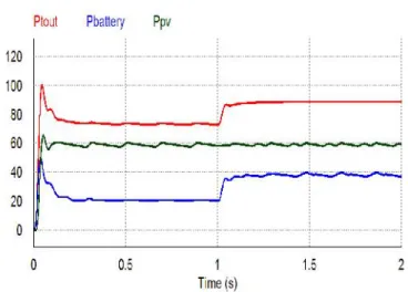 Fig 10: Out-put voltage characteristics against load changes (Po: 72 to 87 w )