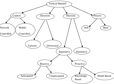Figure 1. Classification of Vertical Handoff 