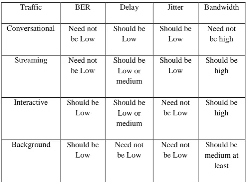 Table 2. Traffic classes and their QOS requirements 