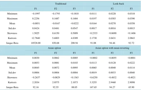 Table 4. Convenience yield estimates-descriptive statistics: strong wheat futures.                                             