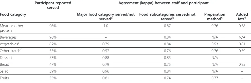 Table 2 Prevalence of serving foods in major food categories and criterion validity of major food categories, foodsubcategories, method of preparation and use of added fats (n = 51)