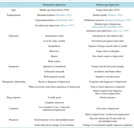 Table 1. A comparison of melancholic depression and modern-type depression in Japan.                                   
