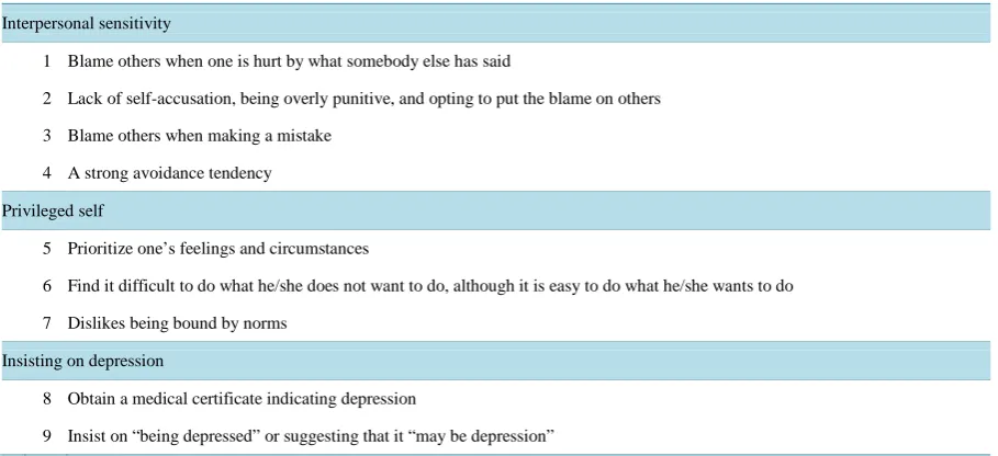 Table 2. Three aspects of psychological characteristics of MTD.                                                         