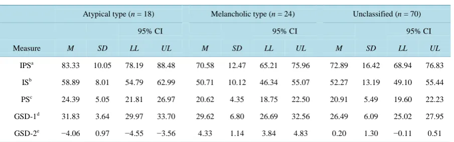 Table 4. Descriptive statistics for all variables across the three groups.                                           