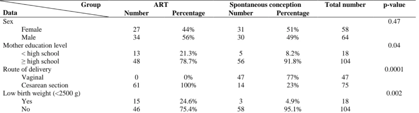 Table I. Comparison of mother, father and birth gestational ages of children in two groups                                                                Group  