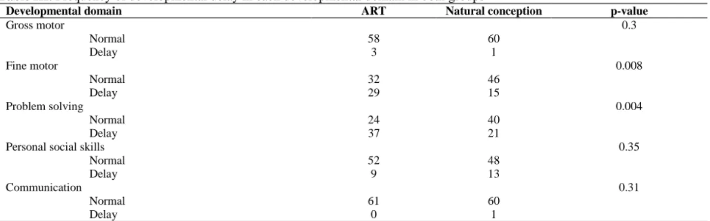 Table III. Frequency of developmental delay in each developmental domain in both groups 