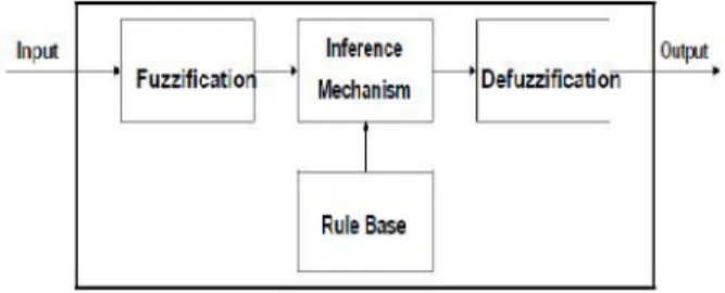 Fig. 2: Fuzzy controller architecture.