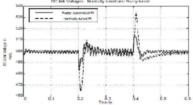 Fig. 9. DC link voltages using fuzzy supervised and normally tuned PI controllers.