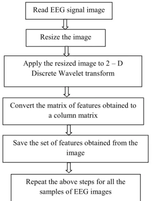 Figure 6: Flow chart for feature extraction