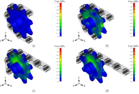 Fig. 9. The sequent images of von Mises stress developing on a sprocket of a drive system at: (a) time = 0.000 sec, (b) time = 0.1076 sec, (c) time = 0.4449 sec, and (d) time = 0.7755 sec