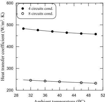 Fig. 6. Pressure drop in liquid region vs. ambient  temperature for both four and eight circuits condenser