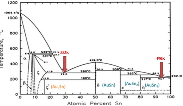 Fig. 1. Equilibrium phase diagram of binary Au-Sn alloy system (adapted from [3]). The two arrows indicate two eutectic points