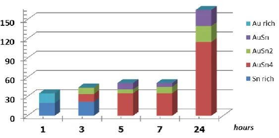 Fig. 3. Microstructure evolution of IMCs for the case heat treatment at 473 K for 1 to 24 hours