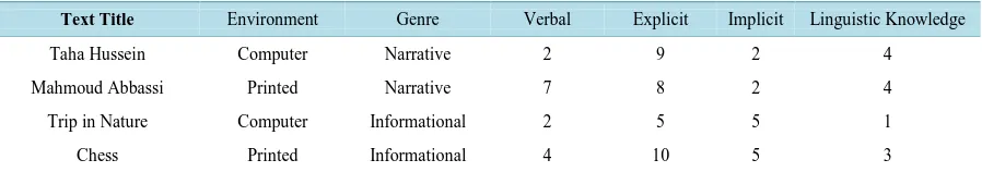 Table 2. The distribution of comprehension questions types in the different units.                                              