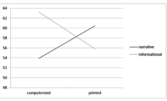 Figure 2. The pupils’ comprehension performance on the narrative units vs. the informational units
