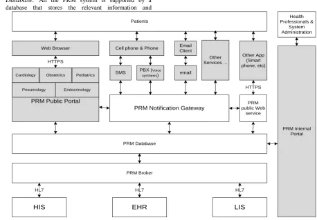 Figure 1. Patient relationship management system architecture [11]