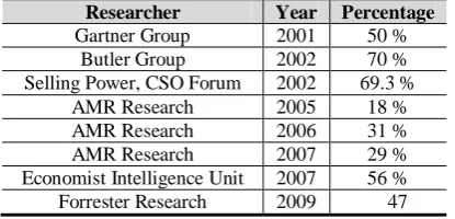 Table 1. Summary of CRM failure during 2001 and 2009 [28]  Researcher Year Percentage 