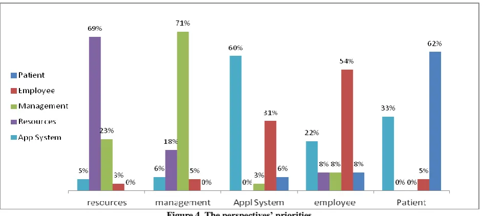 Figure 4. The perspectives’ priorities