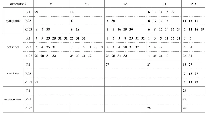 Table 3: EQ5D dimensions and AQLQ items: AQLQ items with the expected association in model (5) (p<0.1, bold if across two datasets) 
