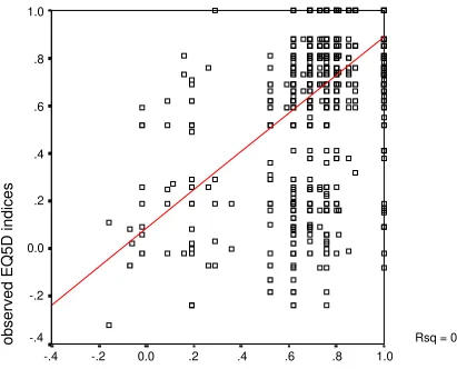 Figure 1: The performance of model (6) dataset R1 