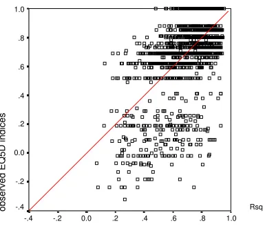 Figure 2: The performance of model (4) dataset R1 