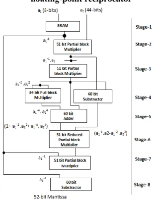 Fig. 1. Architecture for single-precision  floating-point reciprocator    