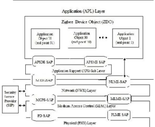 Figure 2.1: Zigbee protocol layers