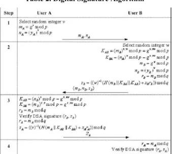 Table 2. Digital Signature Algorithm