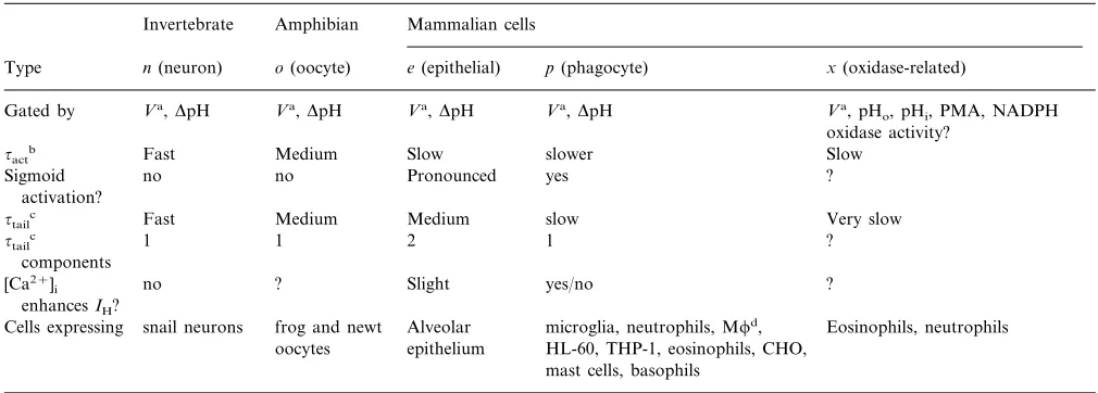 Table 2Varieties of H