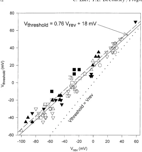 Fig. 4. The threshold voltage for activating HUNCORRECTED PROOFsame cell and the same solution