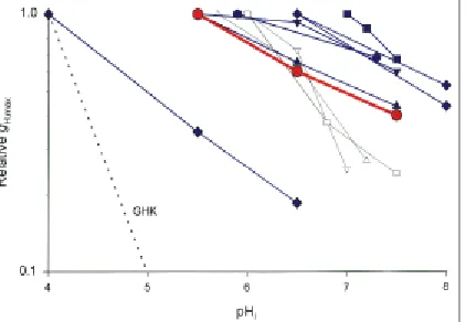 Figure 1.  The apparent limiting gH from various studies inwhich pHi was varied (usually at constant pHo) is plotted.Data are normalized to the largest value reported in eachstudy, and data from each study are connected by lines.Most studies used whole-cel