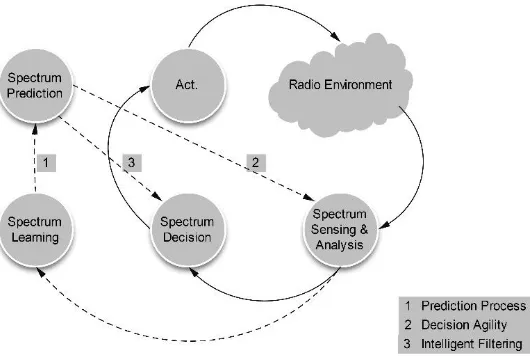Fig. 1. Proposed cognitive cycle with spectrum learning and spectrum prediction.  