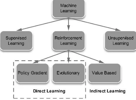 Fig. 2. The machine learning approaches.  