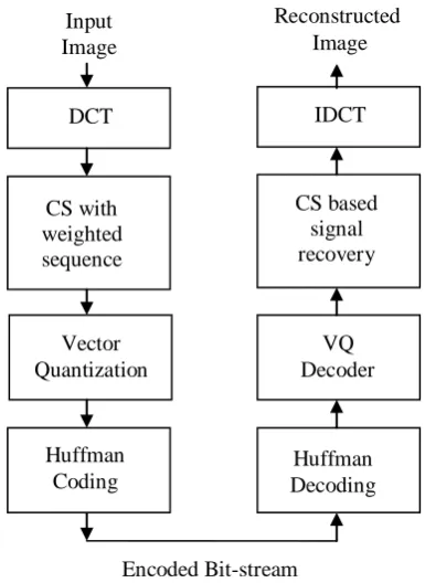 Fig 1: Flowchart of proposed CS-VQ algorithm 