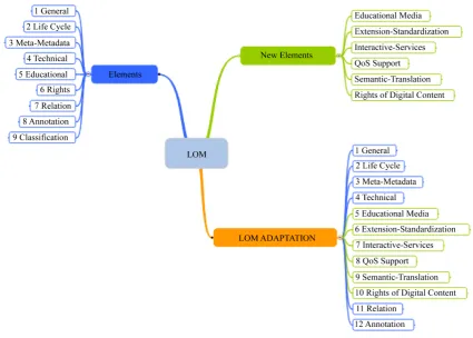 Figure 3. New LOM Structure for iDTV. Source: (Silva et al., 2012).                                               